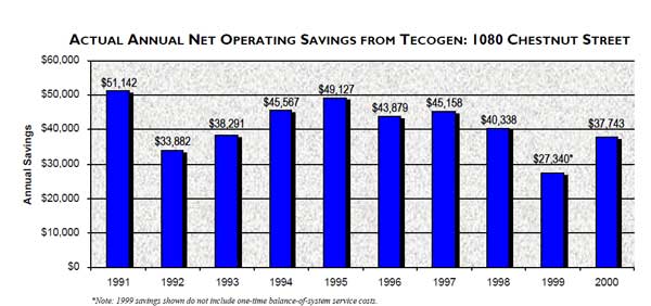 Bar Chart of Actual Annual Net Operating Savings from Tecogen: 1080 Chestnut Street